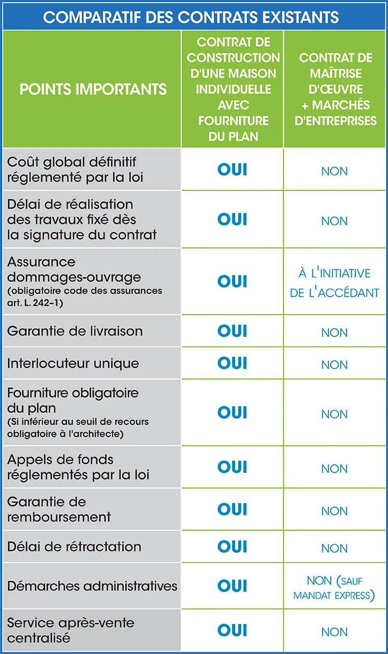 Tableau comparatif des contrats existants